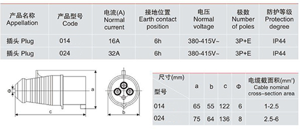 Industrial plu 014 024 parameters 