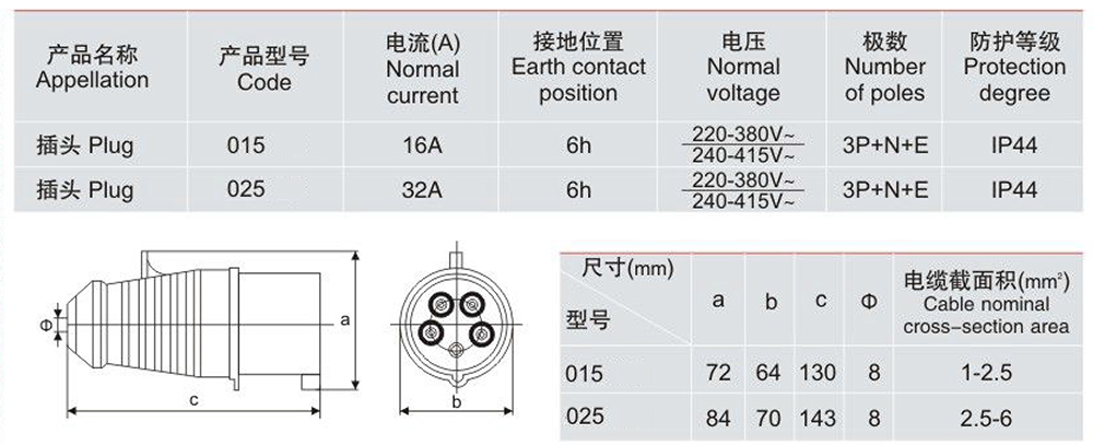 Industrial plug 015 025 parameters 