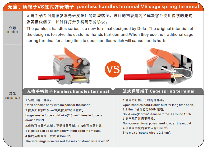 New product:Painless Handle Wire Connector